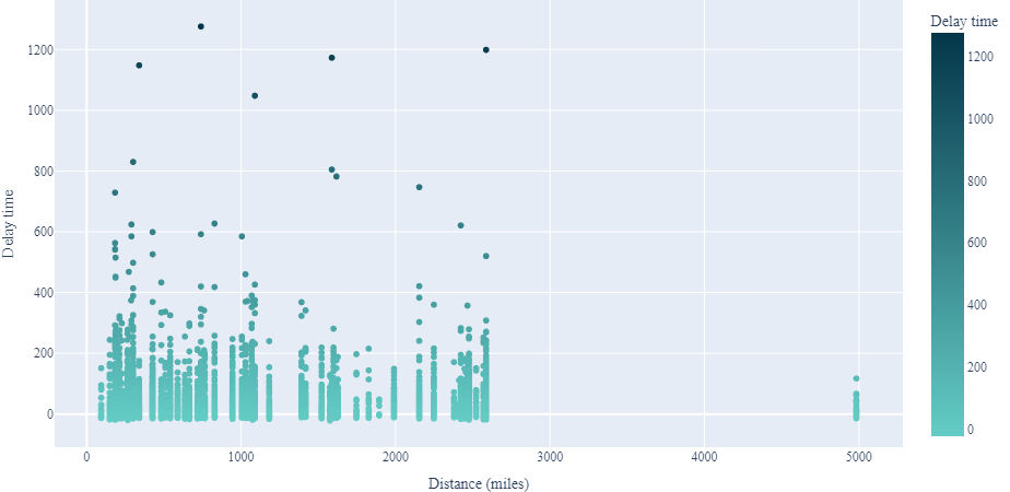 delay_vs_dist